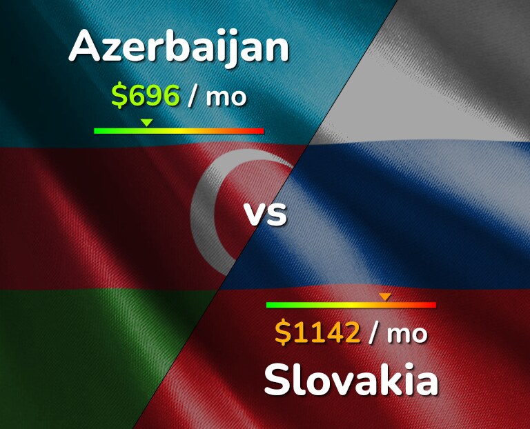 Cost of living in Azerbaijan vs Slovakia infographic