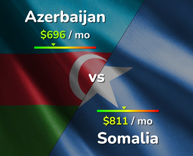 Cost of living in Azerbaijan vs Somalia infographic