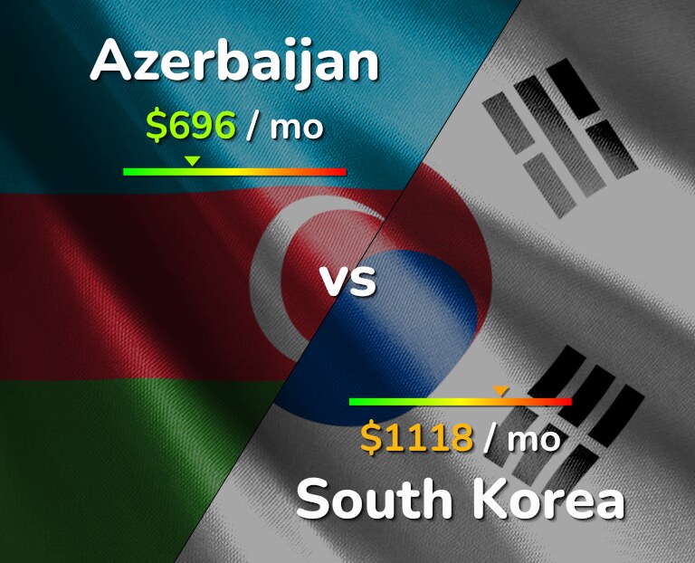 Cost of living in Azerbaijan vs South Korea infographic