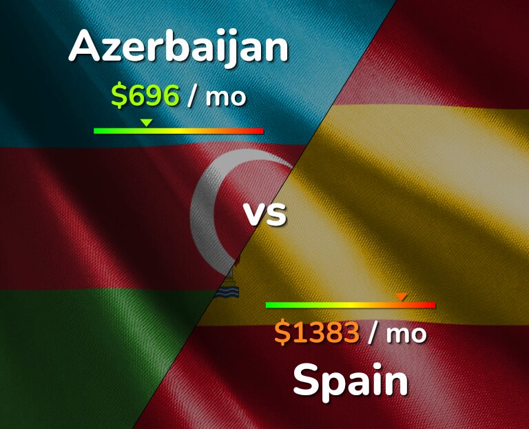 Cost of living in Azerbaijan vs Spain infographic