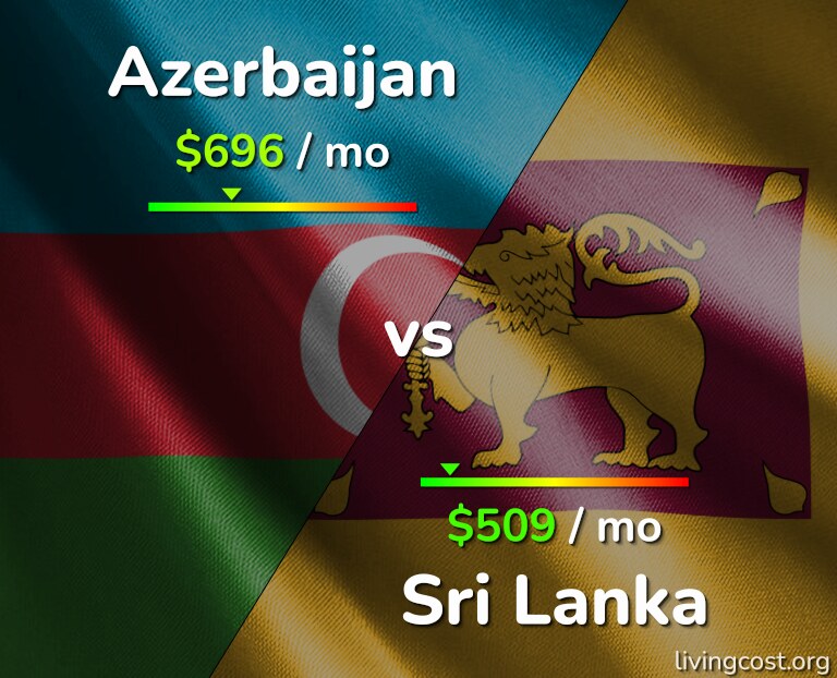 Cost of living in Azerbaijan vs Sri Lanka infographic