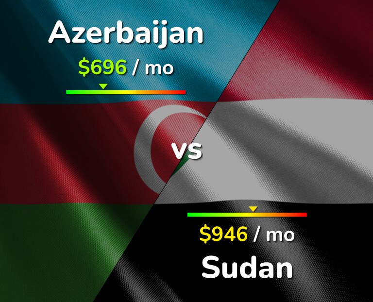 Cost of living in Azerbaijan vs Sudan infographic