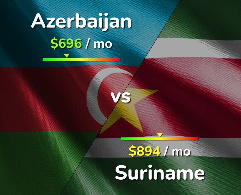 Cost of living in Azerbaijan vs Suriname infographic