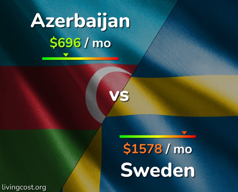 Cost of living in Azerbaijan vs Sweden infographic