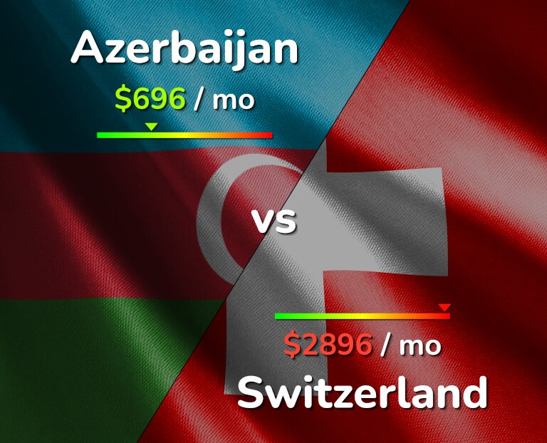Cost of living in Azerbaijan vs Switzerland infographic