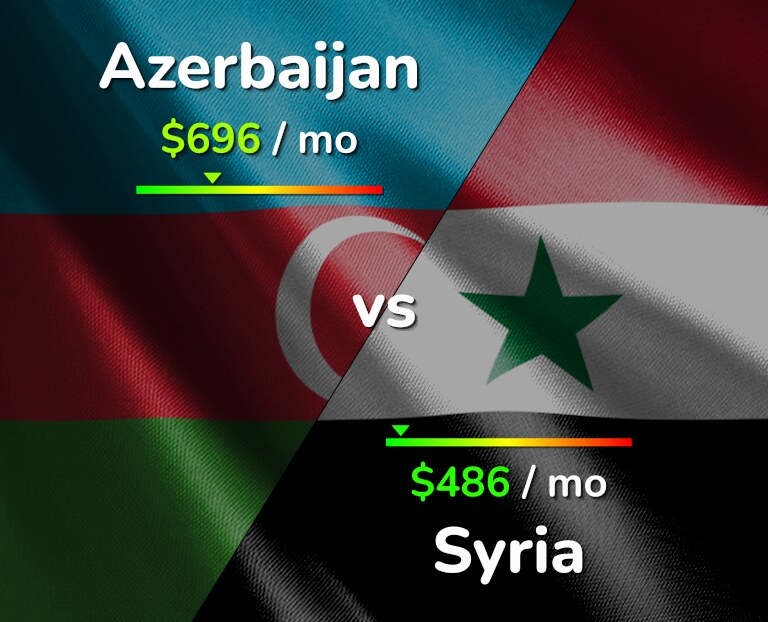 Cost of living in Azerbaijan vs Syria infographic
