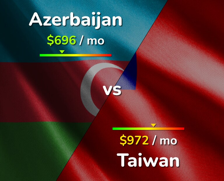 Cost of living in Azerbaijan vs Taiwan infographic