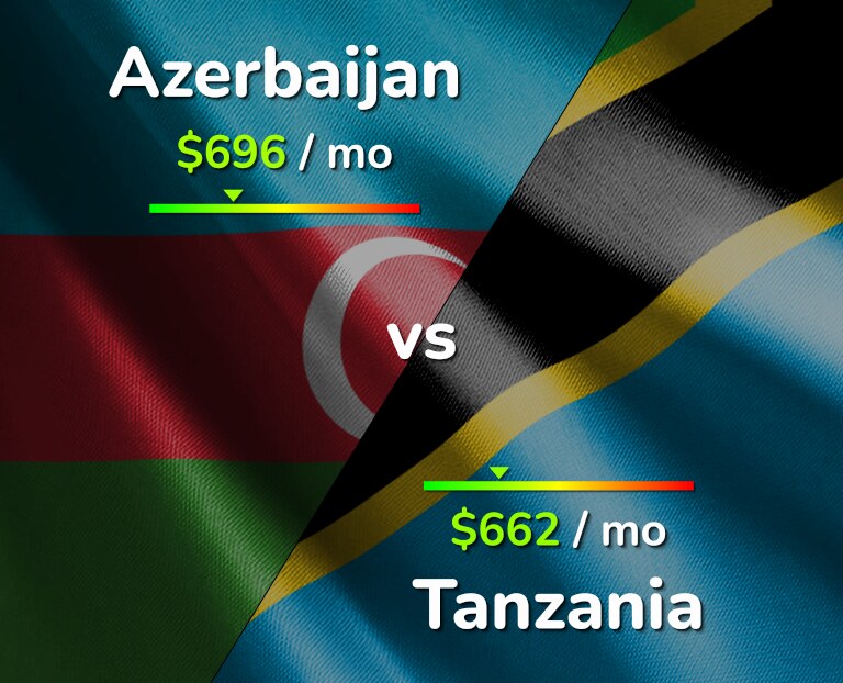 Cost of living in Azerbaijan vs Tanzania infographic