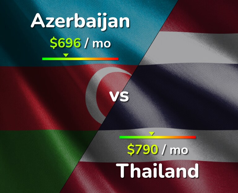 Cost of living in Azerbaijan vs Thailand infographic