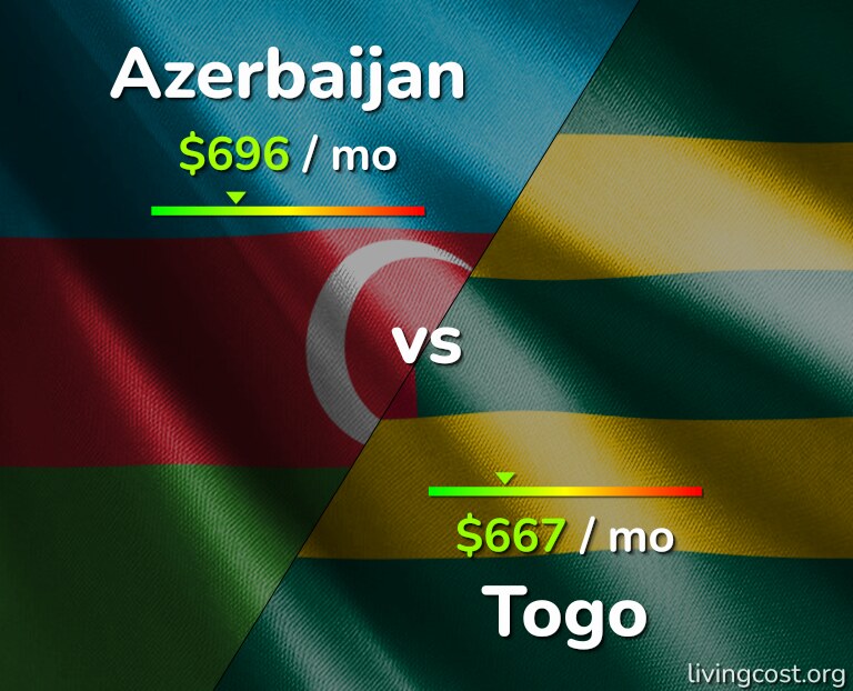 Cost of living in Azerbaijan vs Togo infographic