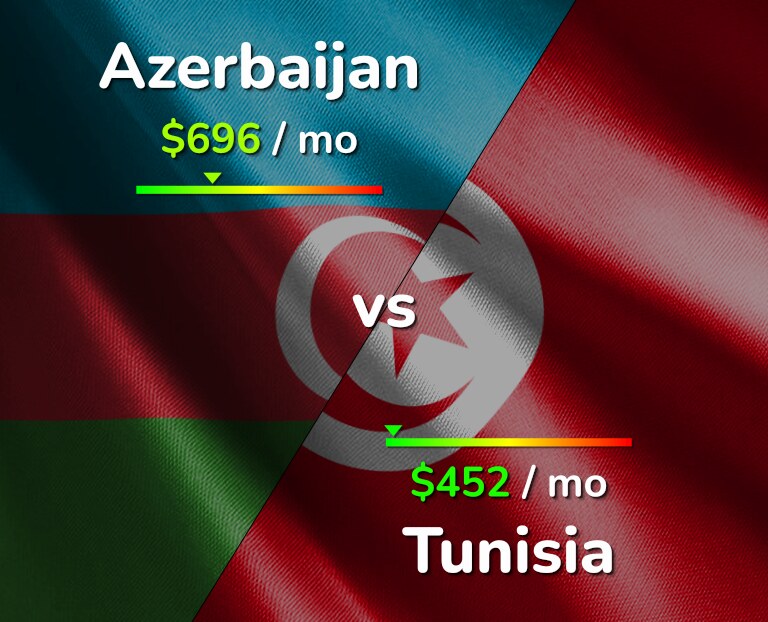 Cost of living in Azerbaijan vs Tunisia infographic