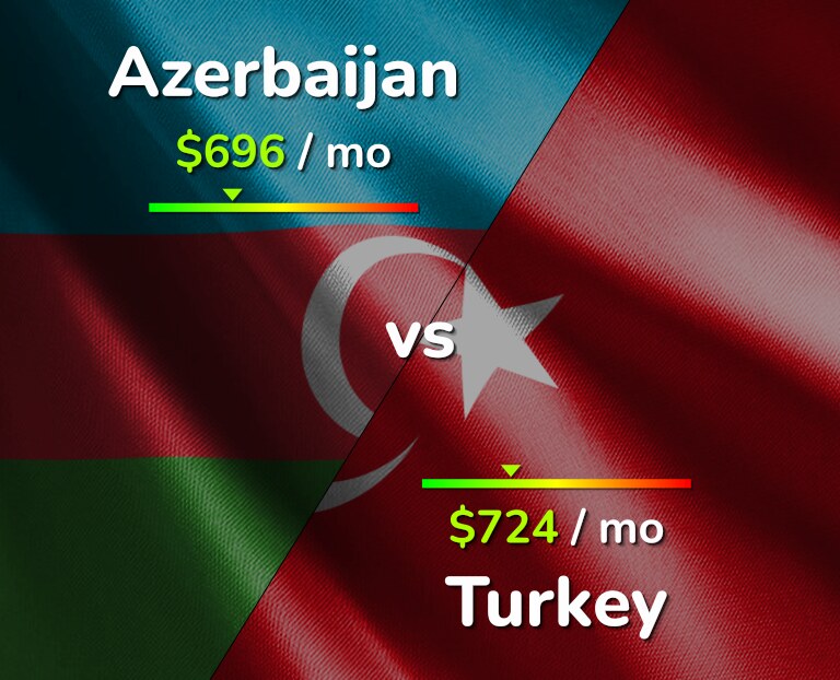 Cost of living in Azerbaijan vs Turkey infographic