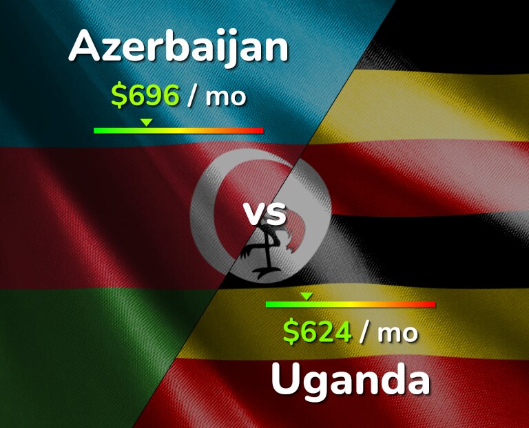Cost of living in Azerbaijan vs Uganda infographic