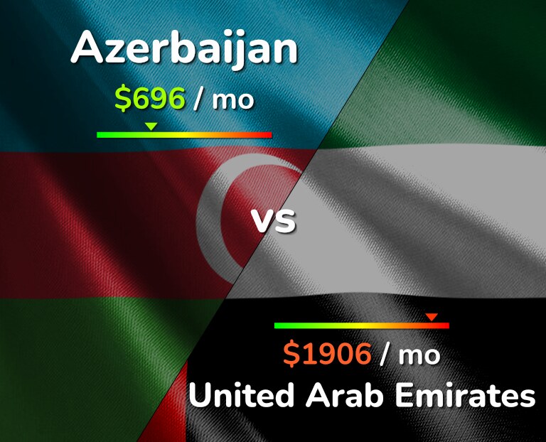 Cost of living in Azerbaijan vs United Arab Emirates infographic