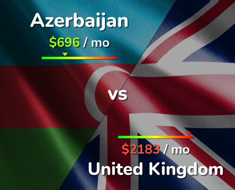 Cost of living in Azerbaijan vs United Kingdom infographic
