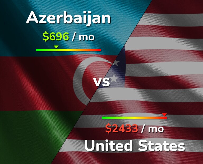 Cost of living in Azerbaijan vs United States infographic