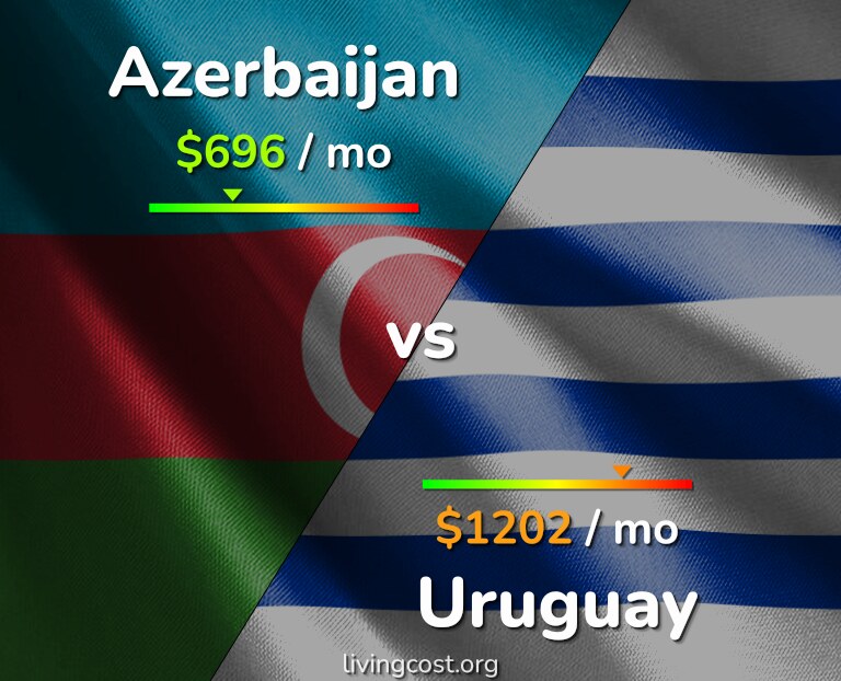 Cost of living in Azerbaijan vs Uruguay infographic
