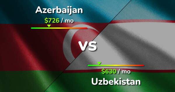 Azerbaijan vs Uzbekistan: Cost of Living & Salary comparison