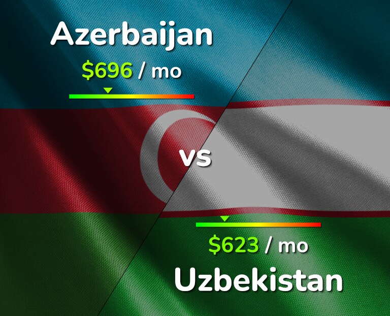 Cost of living in Azerbaijan vs Uzbekistan infographic