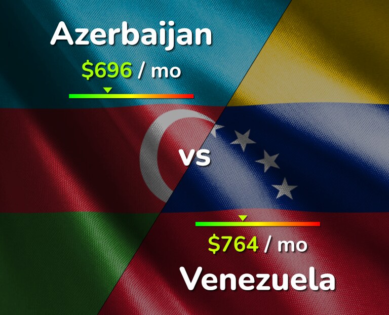 Cost of living in Azerbaijan vs Venezuela infographic