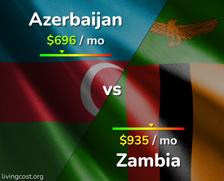 Cost of living in Azerbaijan vs Zambia infographic