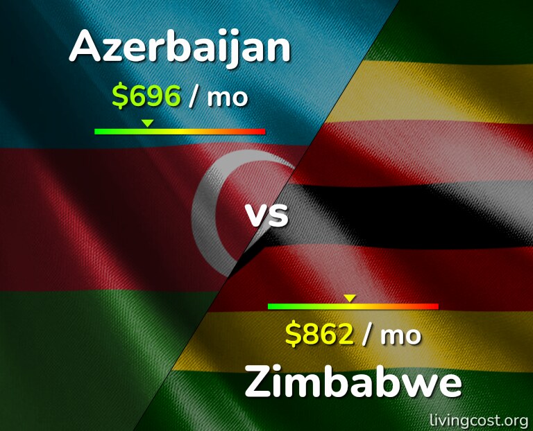 Cost of living in Azerbaijan vs Zimbabwe infographic