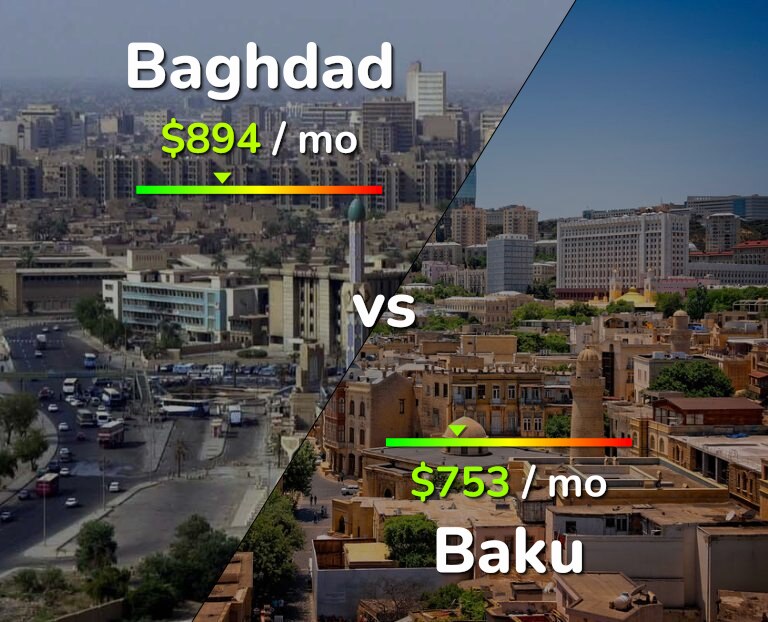 Cost of living in Baghdad vs Baku infographic