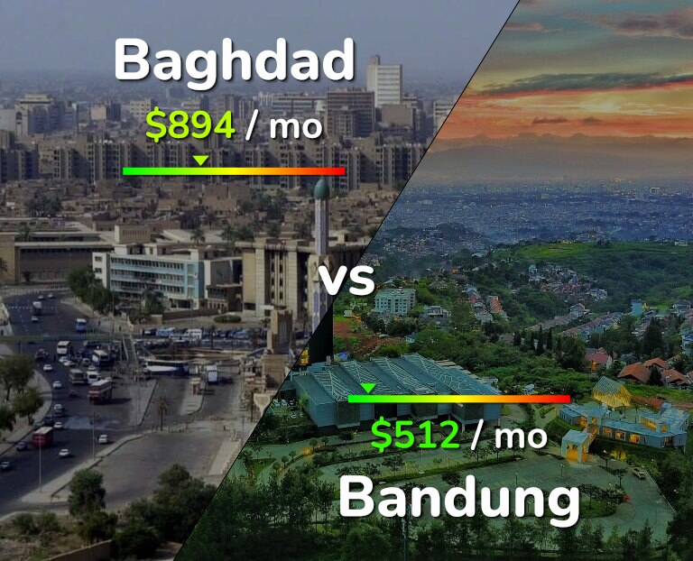 Cost of living in Baghdad vs Bandung infographic