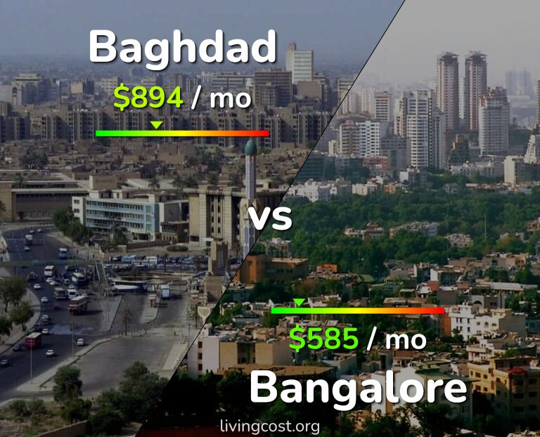 Cost of living in Baghdad vs Bangalore infographic
