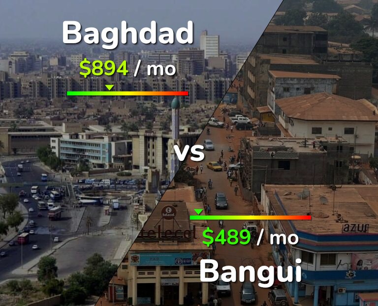 Cost of living in Baghdad vs Bangui infographic