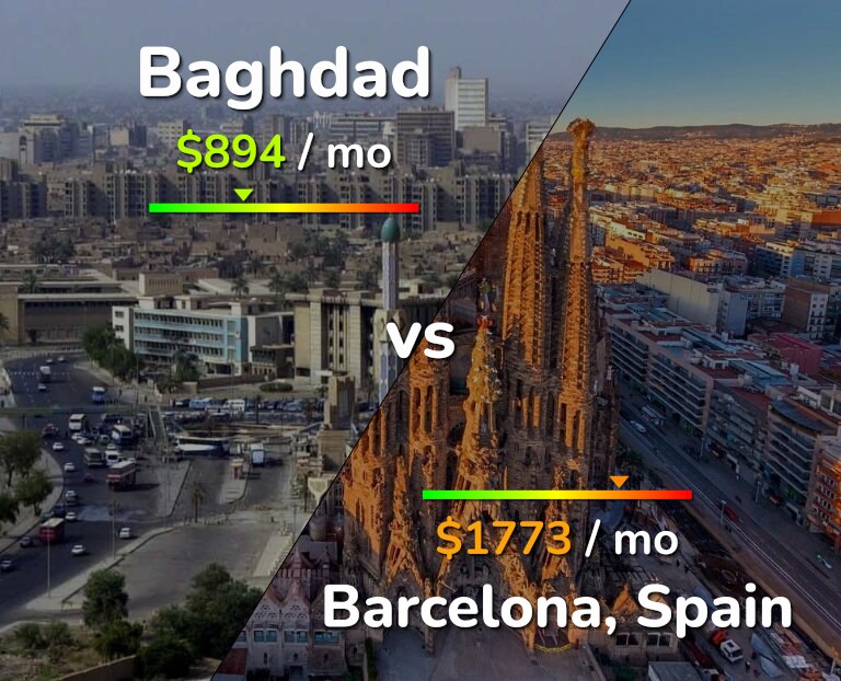 Cost of living in Baghdad vs Barcelona infographic