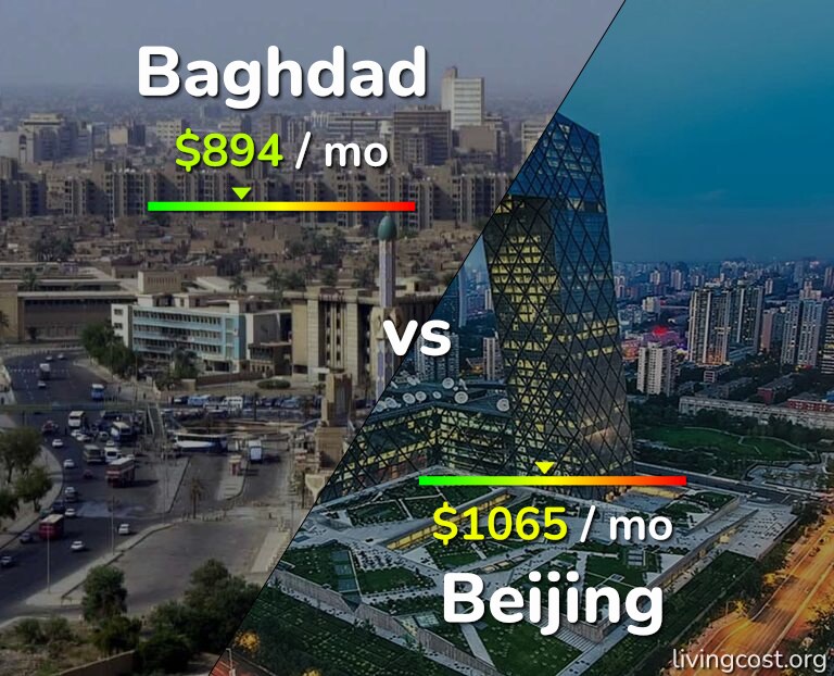 Cost of living in Baghdad vs Beijing infographic
