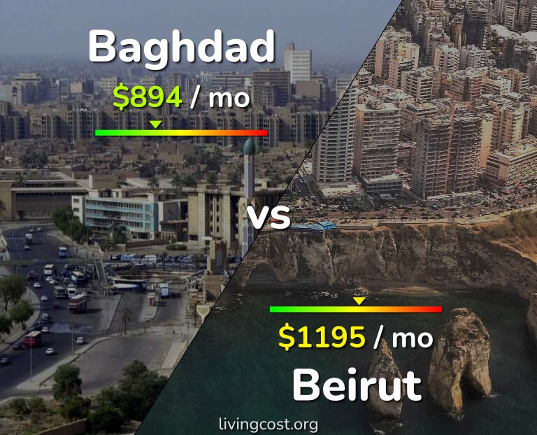 Cost of living in Baghdad vs Beirut infographic