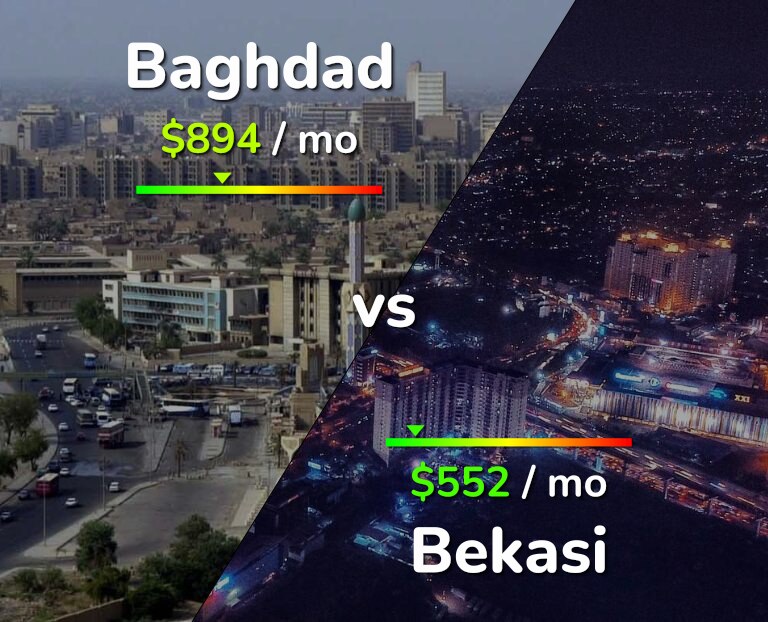 Cost of living in Baghdad vs Bekasi infographic