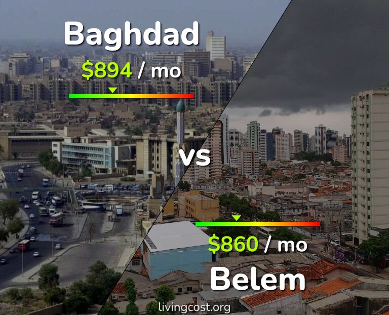 Cost of living in Baghdad vs Belem infographic