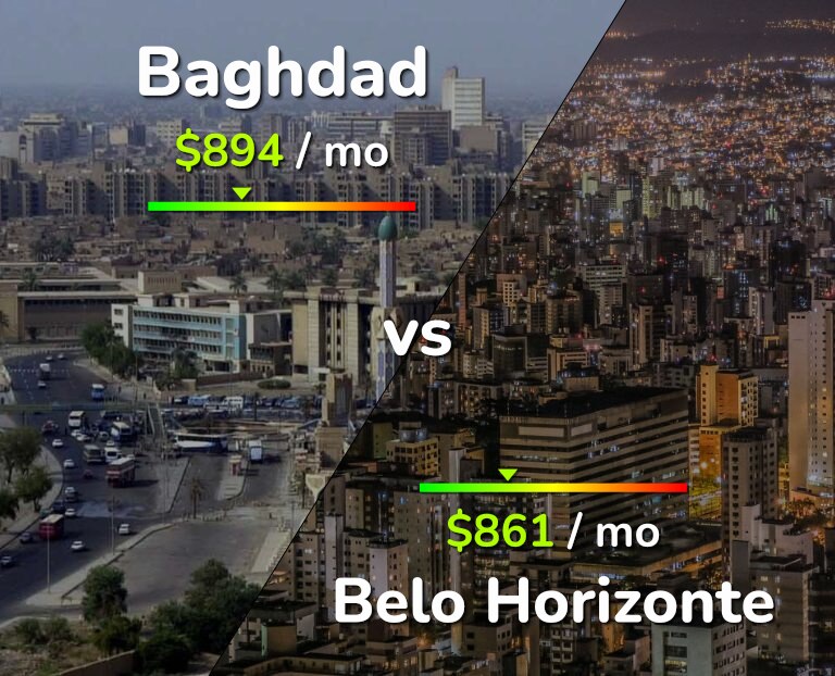 Cost of living in Baghdad vs Belo Horizonte infographic
