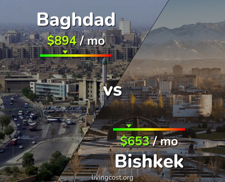 Cost of living in Baghdad vs Bishkek infographic