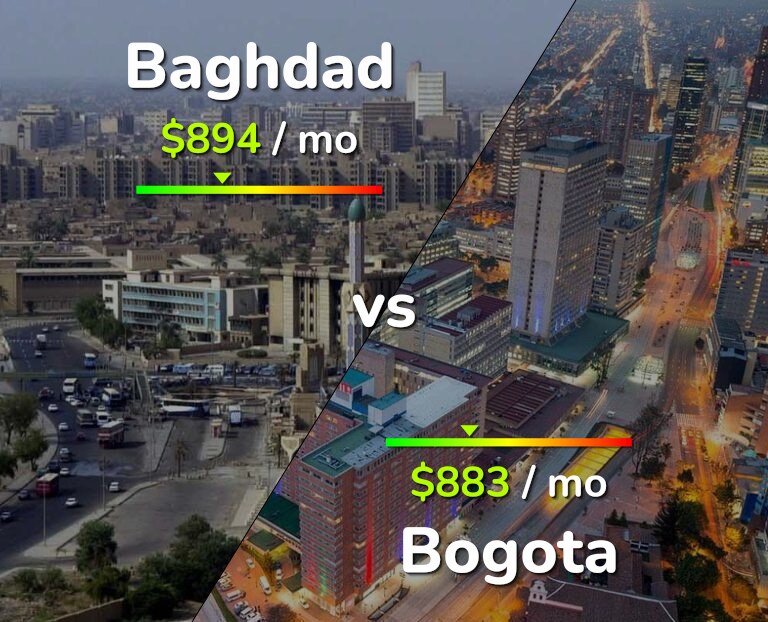 Cost of living in Baghdad vs Bogota infographic