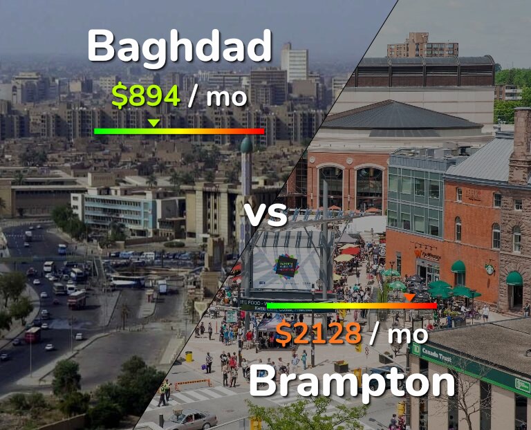 Cost of living in Baghdad vs Brampton infographic