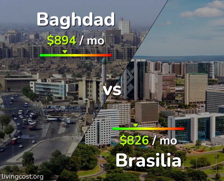Cost of living in Baghdad vs Brasilia infographic
