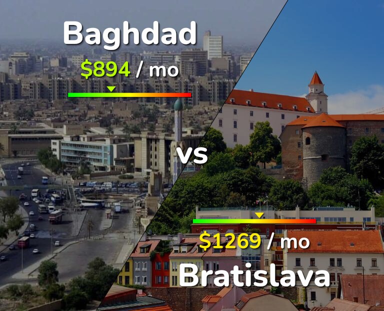 Cost of living in Baghdad vs Bratislava infographic