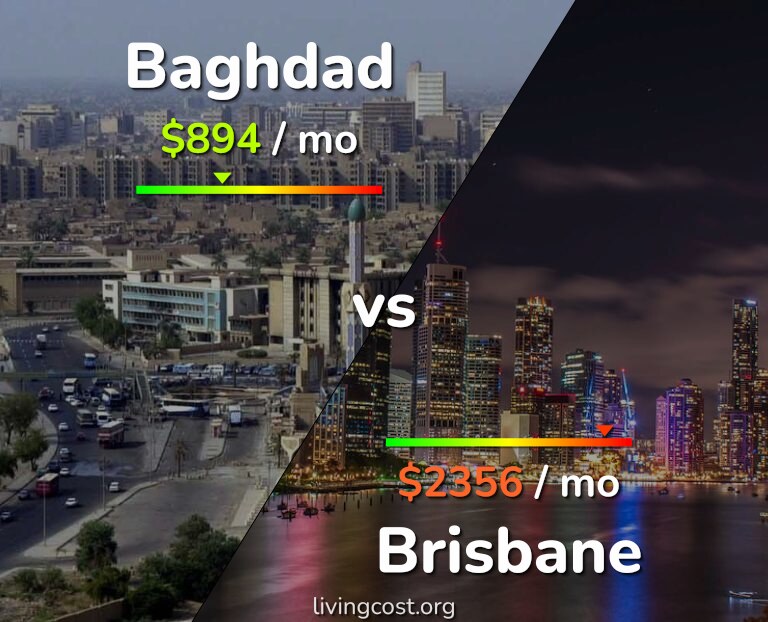 Cost of living in Baghdad vs Brisbane infographic