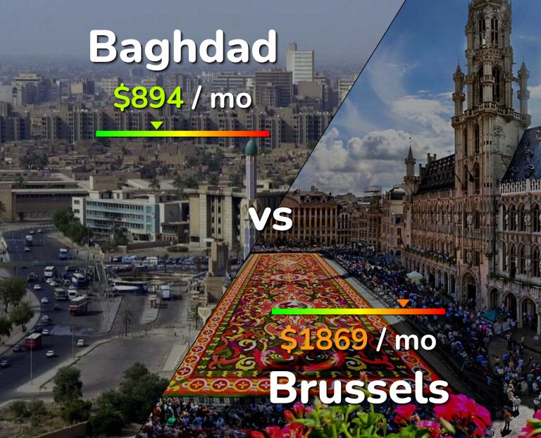 Cost of living in Baghdad vs Brussels infographic