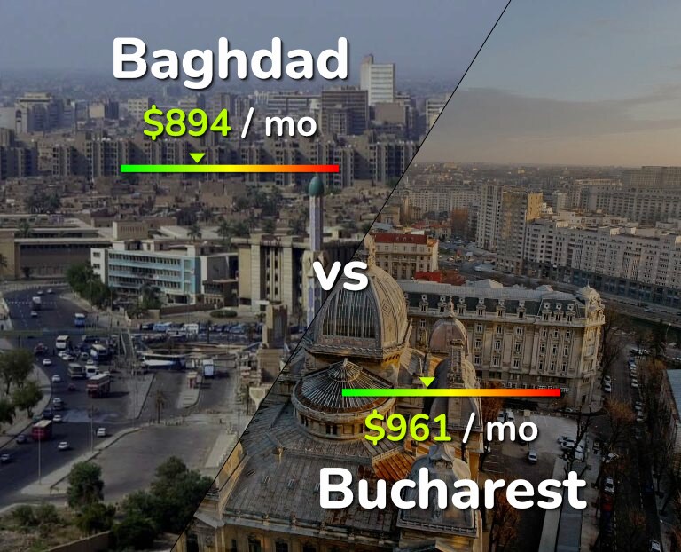 Cost of living in Baghdad vs Bucharest infographic