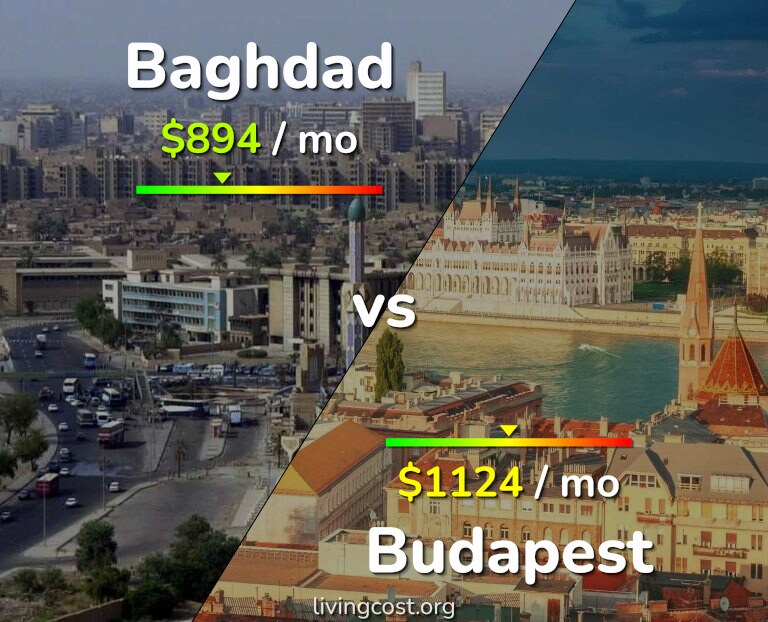 Cost of living in Baghdad vs Budapest infographic