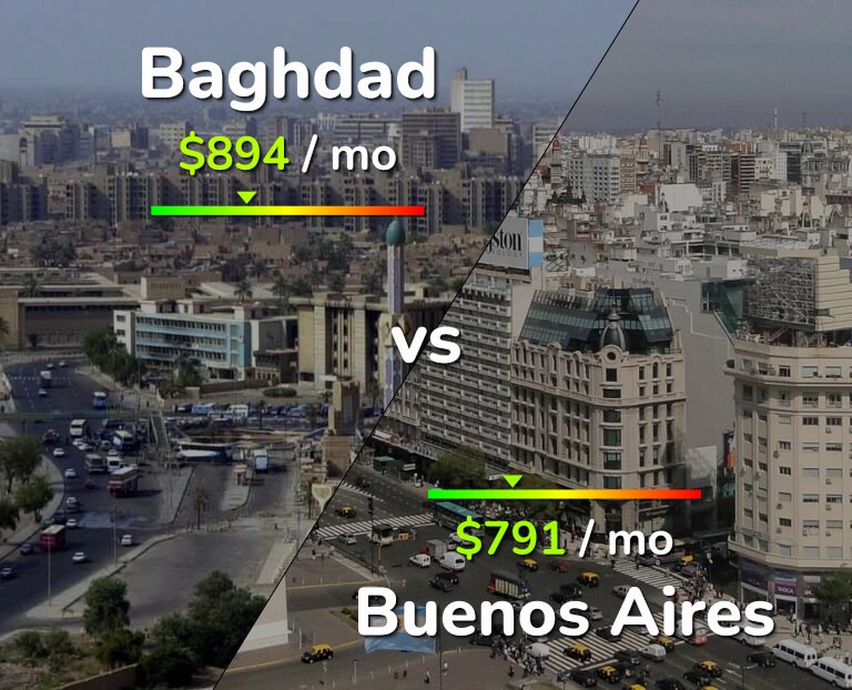 Cost of living in Baghdad vs Buenos Aires infographic