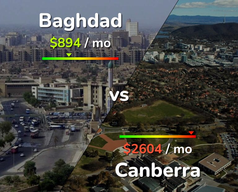 Cost of living in Baghdad vs Canberra infographic