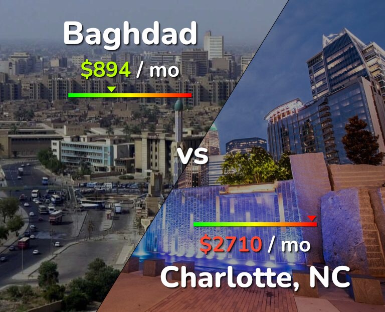 Cost of living in Baghdad vs Charlotte infographic