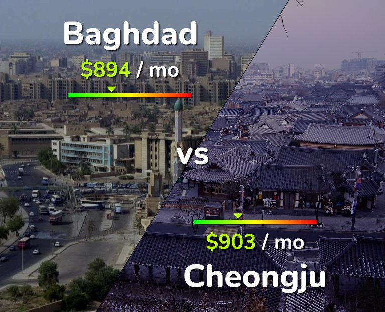 Cost of living in Baghdad vs Cheongju infographic