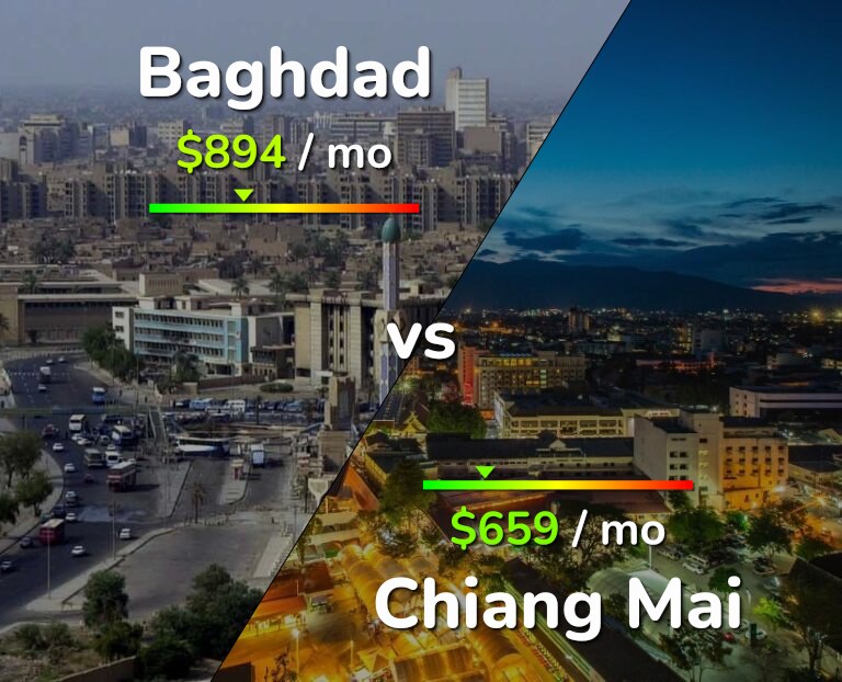 Cost of living in Baghdad vs Chiang Mai infographic
